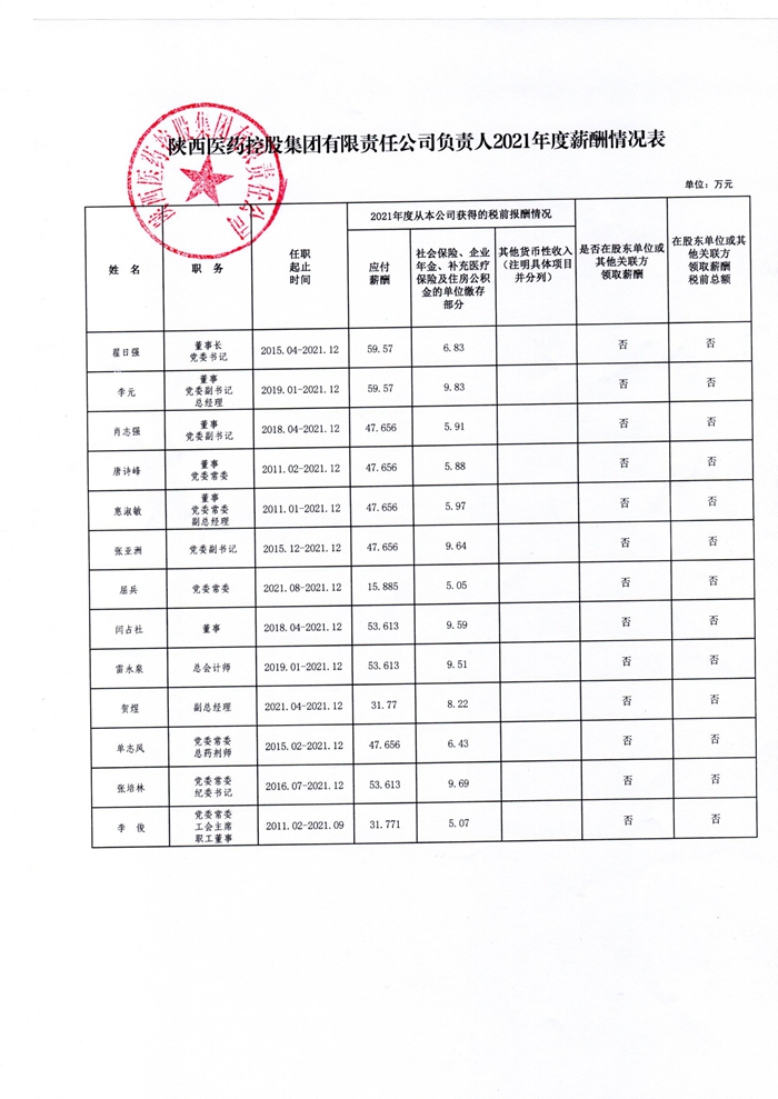 陜西醫藥控股集團有限責任公司負責人2021年度薪酬情況表.jpg