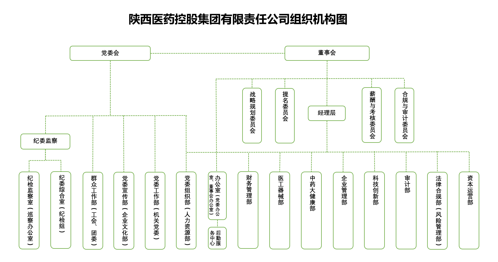 陜藥集團組織機構圖1.png